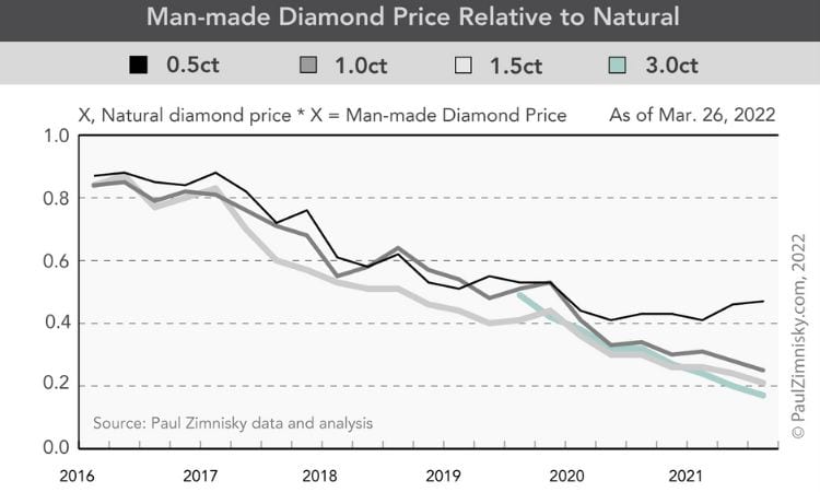 Depreciating value of lab grown diamonds (Courtesy www.paulzimnisky.com)