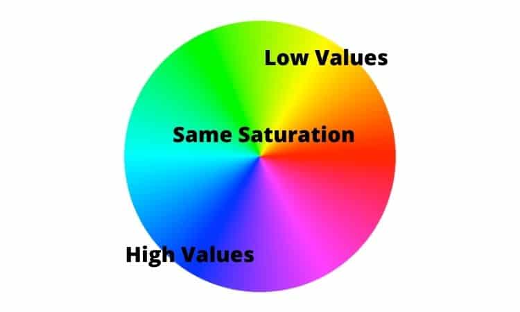 high and low values of pure hues