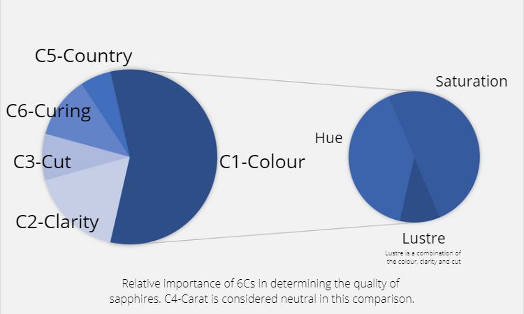 The 6Cs of Sapphire by Brilliyond